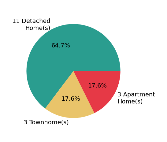 Pie chart showing home sales by property type for Dylan Snyder