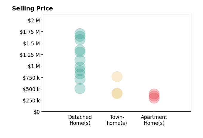 Histogram of home sales price ranges for Dylan Snyder