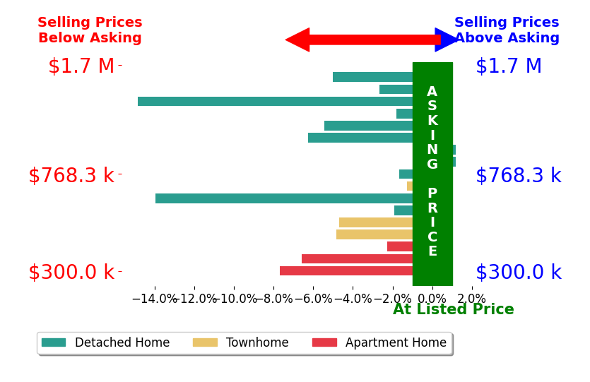 Bar chart comparing asking price vs selling price for Dylan Snyder
