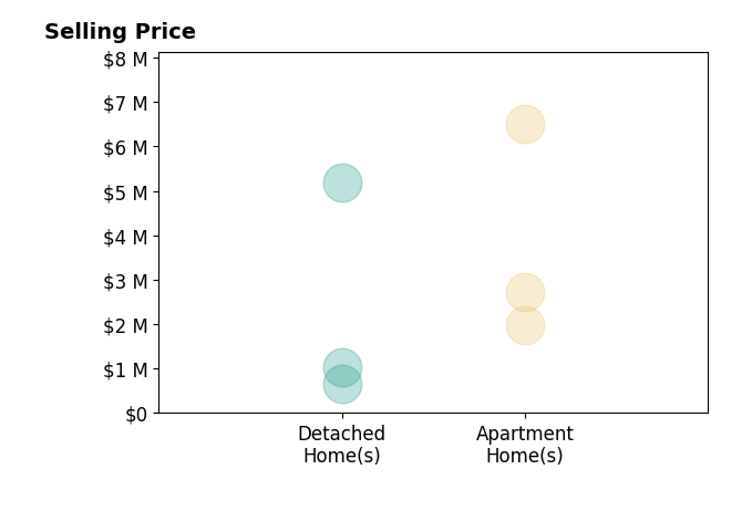 Histogram of home sales price ranges for Donna Lederman