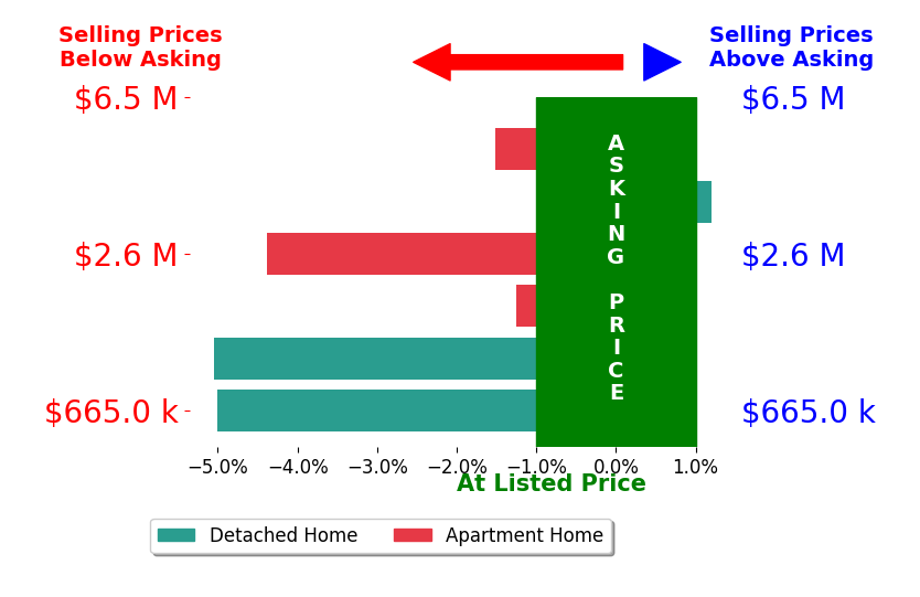 Bar chart comparing asking price vs selling price for Donna Lederman