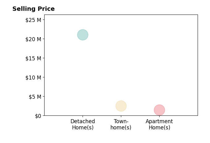 Histogram of home sales price ranges for Michelle Noga
