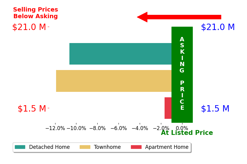 Bar chart comparing asking price vs selling price for Michelle Noga