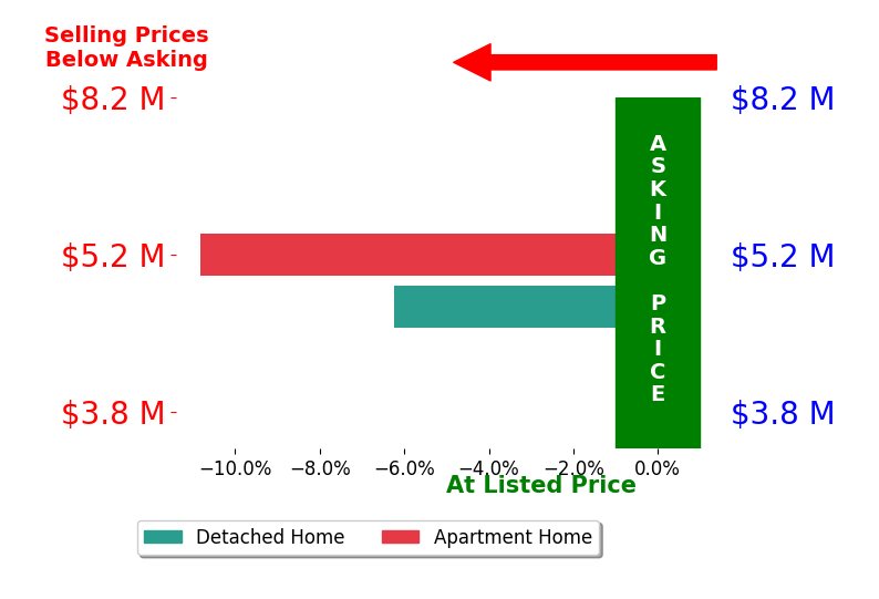 Bar chart comparing asking price vs selling price for Andrew Daversa PA
