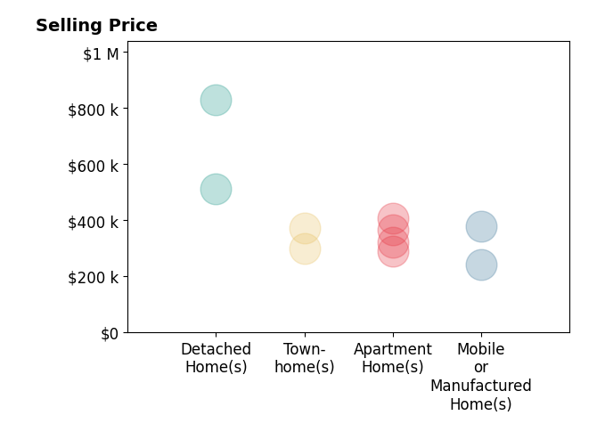 Histogram of home sales price ranges for Leshia Johnson