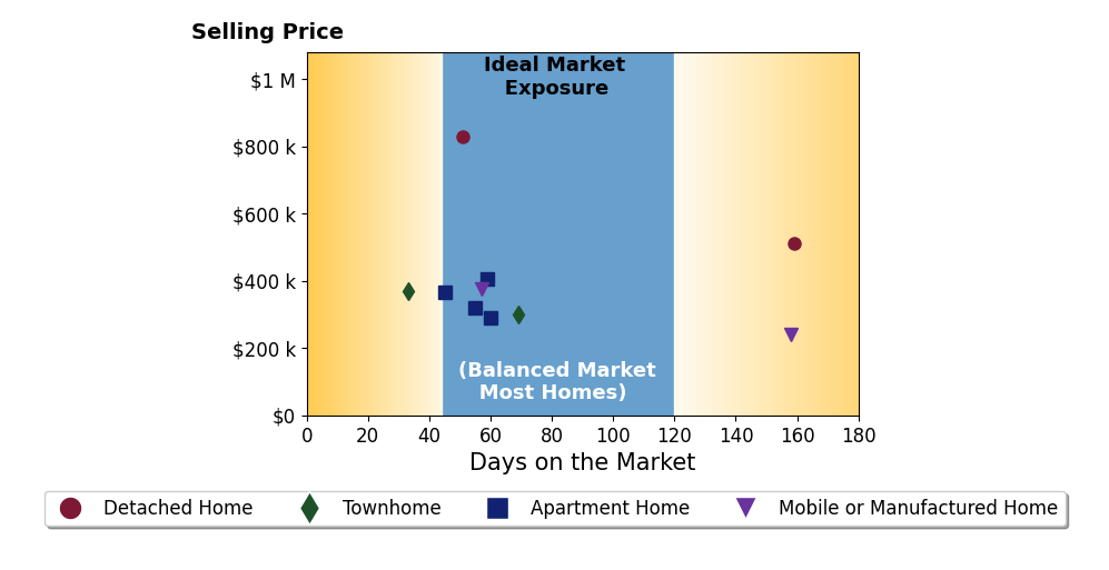Bar chart of average days on market for Leshia Johnson's listings