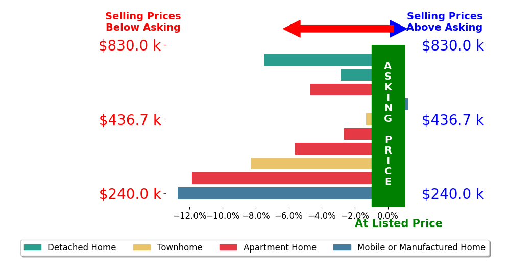 Bar chart comparing asking price vs selling price for Leshia Johnson