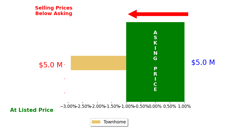 Bar chart comparing asking price vs selling price for Chris Morrissey