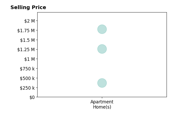 Histogram of home sales price ranges for Jefferey Molner