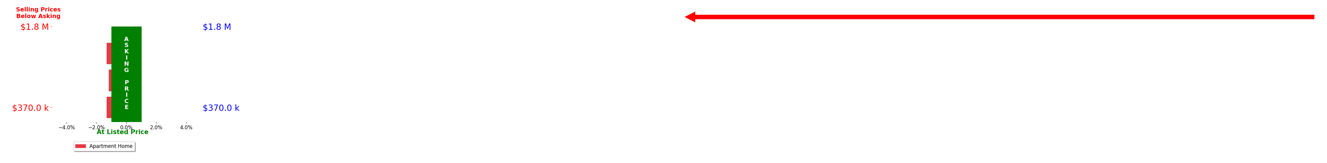 Bar chart comparing asking price vs selling price for Jefferey Molner