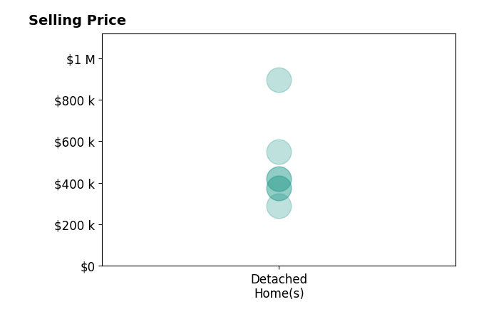 Dianna Roberts's sold homes include detached homes from $290K to $895K.