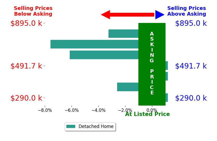 Dianna Roberts's sold homes closed 2.8% below asking on average, with 0 homes above, 4 below, and 3 at asking price.