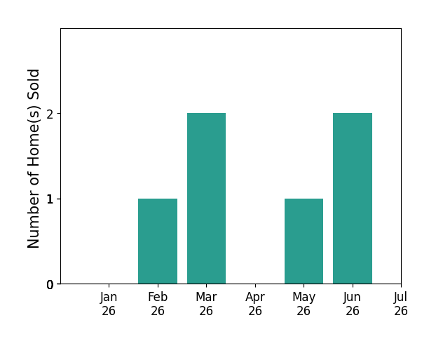 Bar chart of total home sales by Anthony Farnum over the past 12 months
