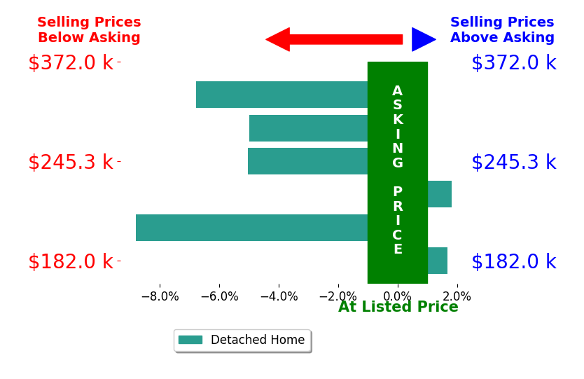 Bar chart comparing asking price vs selling price for Anthony Farnum