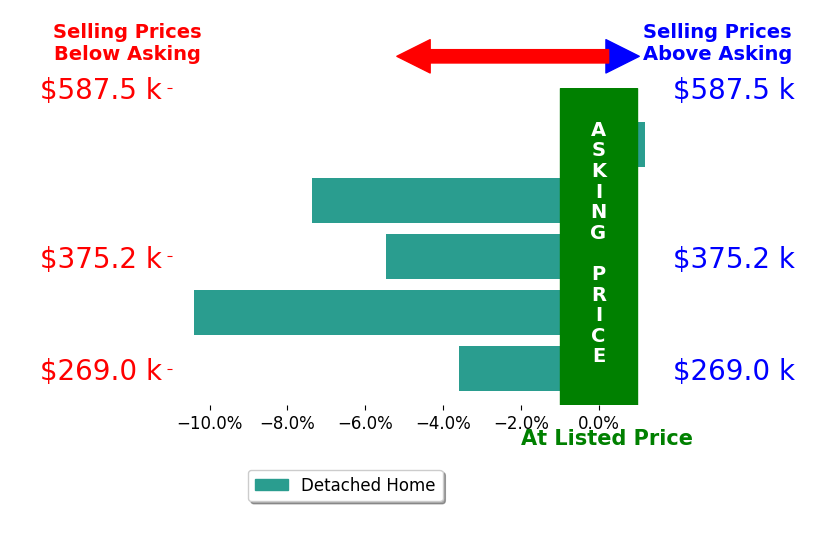 Matt Smith Realty Fields's sold homes closed 5.4% below asking on average, with 0 homes above, 4 below, and 1 at asking price.