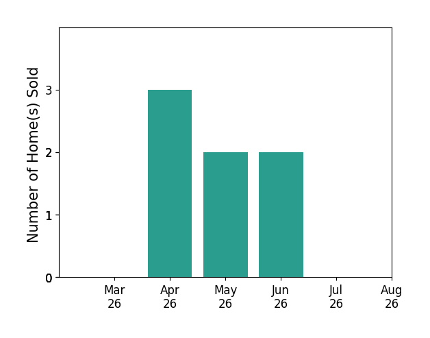 Anslee Cook sold 3 homes in April 2026, 2 homes in May 2026, 2 homes in June 2026, for a total of 7 homes.