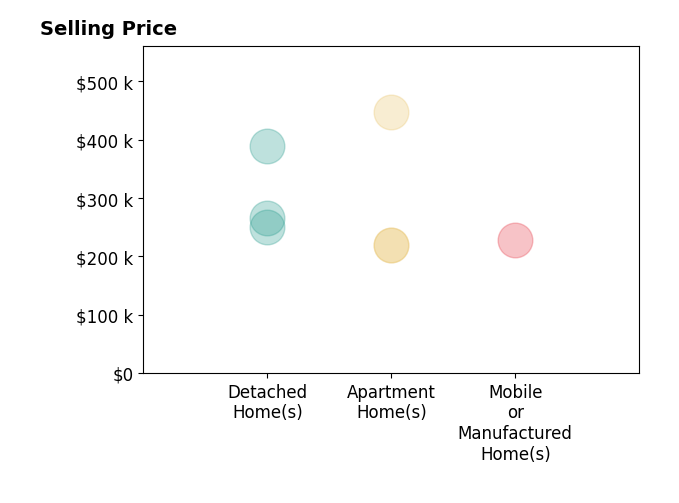 Anslee Cook's sold homes include detached homes from $250K to $390K, mobile or manufactured homes at $228K, apartment homes from $220K to $448K.