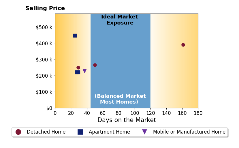 Anslee Cook's sold homes were on the market for an average of 51 days, ranging from 25 to 161 days, with an average sold price of $289K.