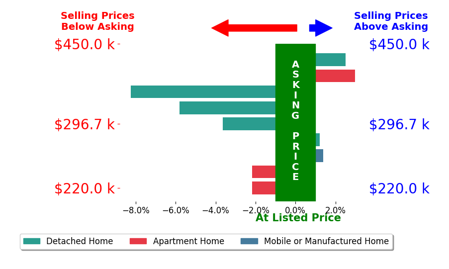 Anslee Cook's sold homes closed 1.7% below asking on average, with 2 homes above, 4 below, and 1 at asking price.