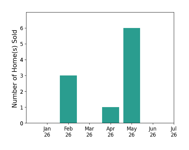 Bar chart of total home sales by Travis Dyson over the past 12 months