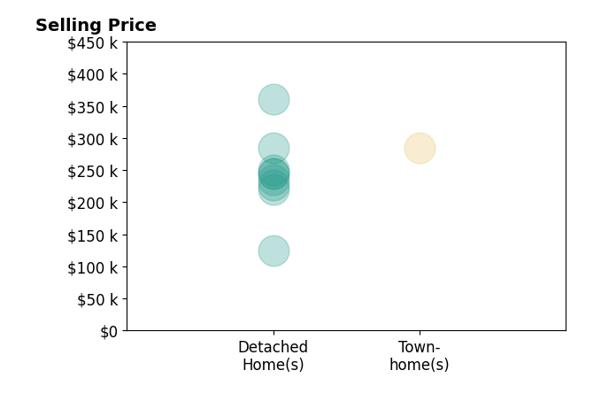 Histogram of home sales price ranges for Travis Dyson