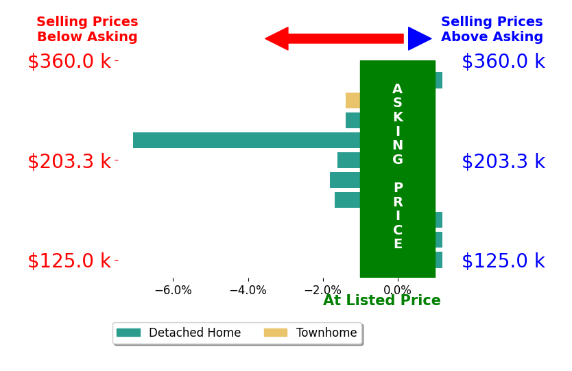 Bar chart comparing asking price vs selling price for Travis Dyson