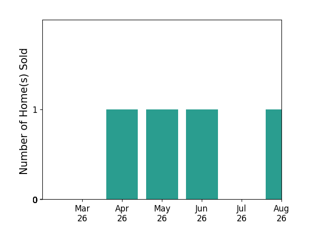 Canaan Heath sold 1 home in April 2026, 1 home in May 2026, 1 home in June 2026, for a total of 3 homes.