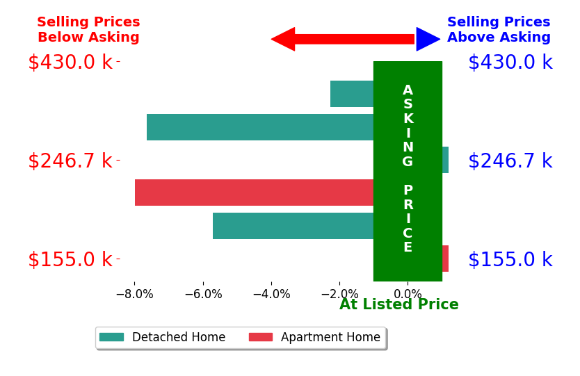 Canaan Heath's sold homes closed 4.5% below asking on average, with 0 homes above, 2 below, and 1 at asking price.