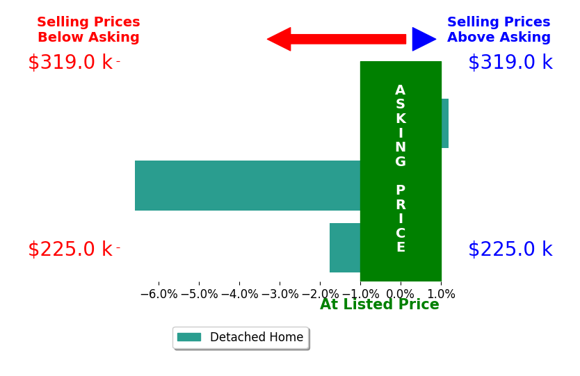 Jaimie Tuggle's sold homes closed 2.8% below asking on average, with 0 homes above, 2 below, and 1 at asking price.