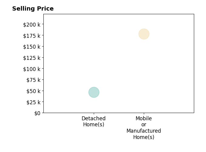 Brandon Brown's sold homes include detached homes at $46K, mobile or manufactured homes at $178K.