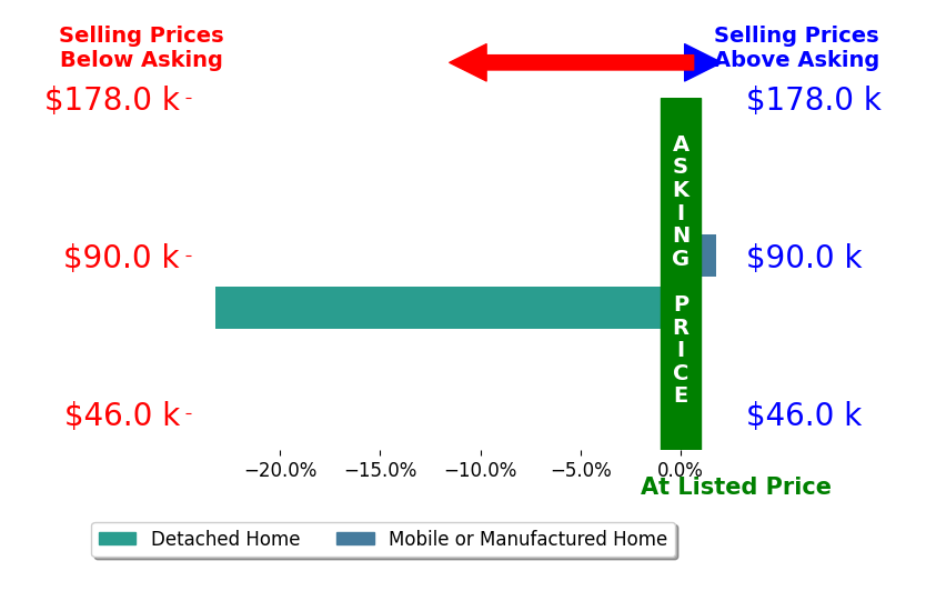 Brandon Brown's sold homes closed 10.7% below asking on average, with 1 homes above, 1 below, and 0 at asking price.