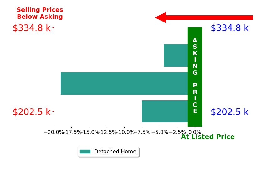 Shea KuczkoTritt's sold homes closed 10.3% below asking on average, with 0 homes above, 3 below, and 0 at asking price.