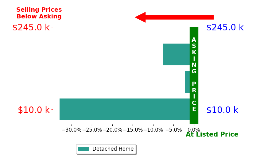 Deborah Crigger's sold homes closed 14.2% below asking on average, with 0 homes above, 3 below, and 0 at asking price.