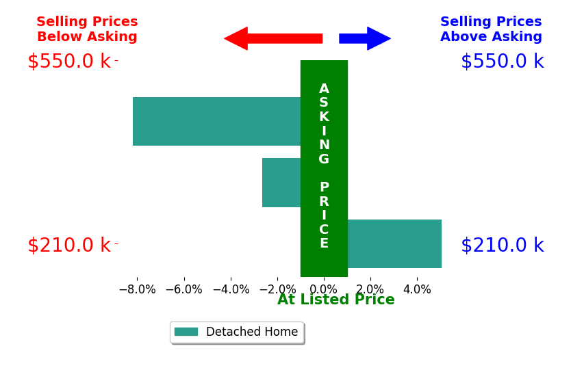 Max Yates's sold homes closed 1.9% below asking on average, with 1 homes above, 2 below, and 0 at asking price.