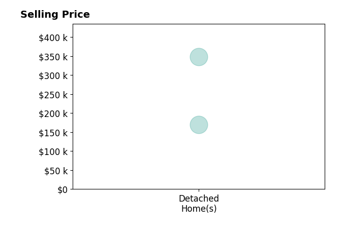Lindsay Trudeau's sold homes include detached homes from $170K to $348K.