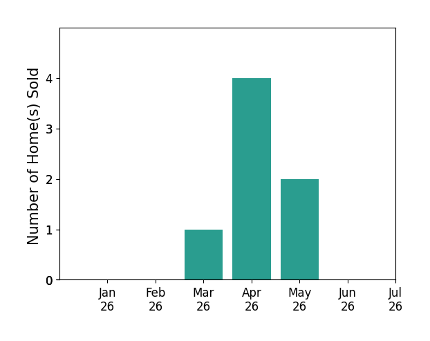 Bar chart of total home sales by Cindy Hornsby over the past 12 months
