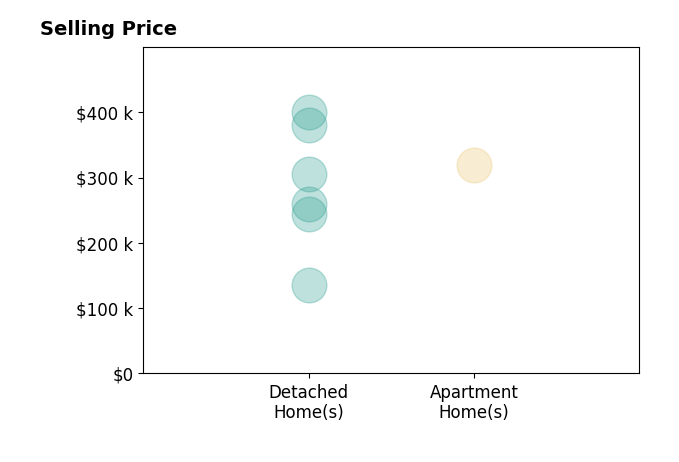 Histogram of home sales price ranges for Cindy Hornsby