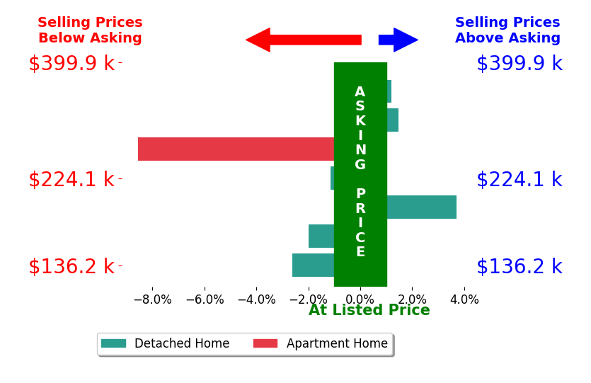Bar chart comparing asking price vs selling price for Cindy Hornsby