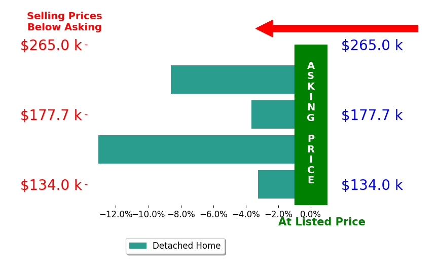 Paige Scott's sold homes closed 7.1% below asking on average, with 0 homes above, 4 below, and 0 at asking price.