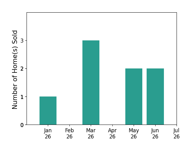 Bar chart of total home sales by Gavin Leonard over the past 12 months