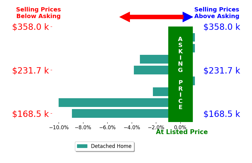 Bar chart comparing asking price vs selling price for Gavin Leonard