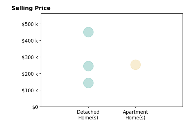Jimmy Akers's sold homes include detached homes from $144K to $450K, apartment homes at $254K.