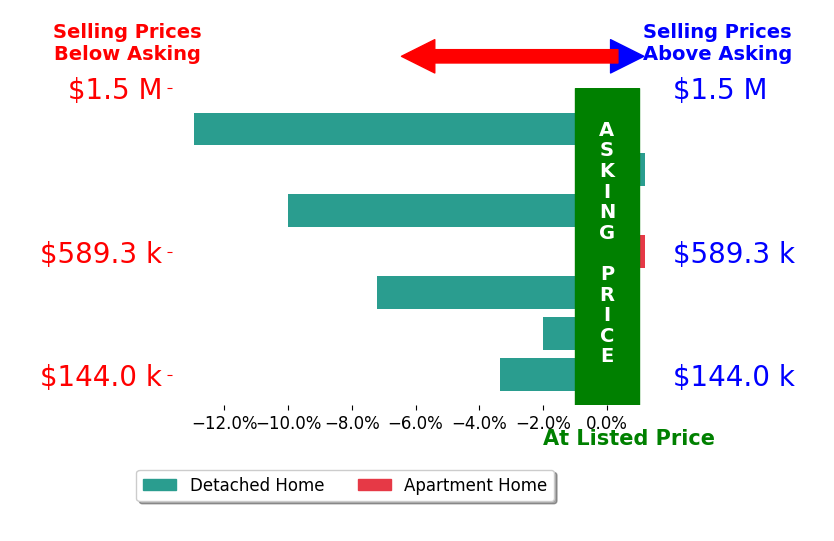 Jimmy Akers's sold homes closed 5.1% below asking on average, with 0 homes above, 3 below, and 1 at asking price.