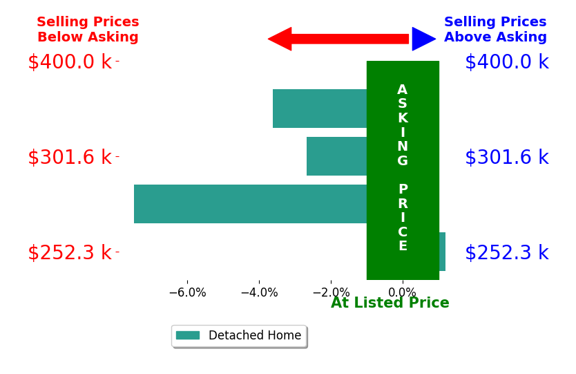 Cody Davenport's sold homes closed 1.8% below asking on average, with 0 homes above, 2 below, and 1 at asking price.