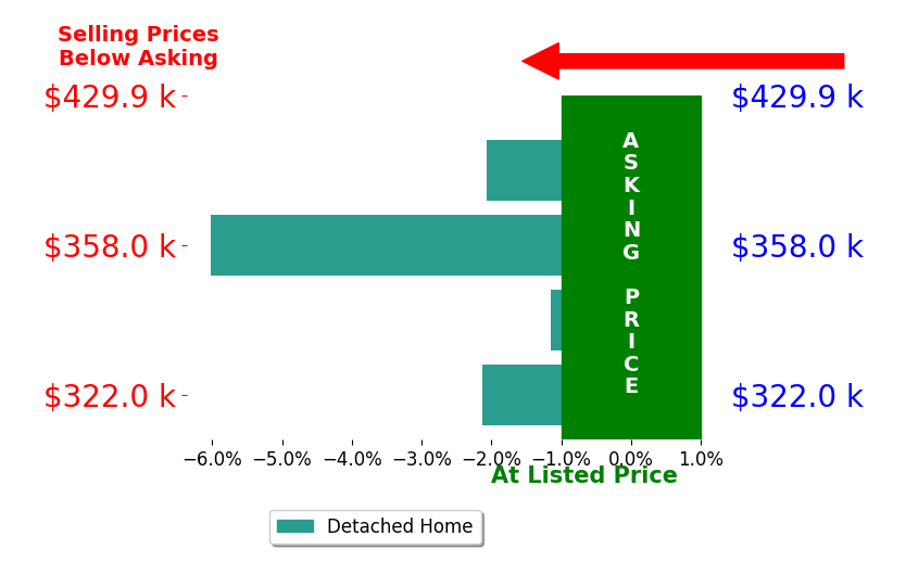 DONNA BISE Bise's sold homes closed 2.8% below asking on average, with 0 homes above, 4 below, and 0 at asking price.