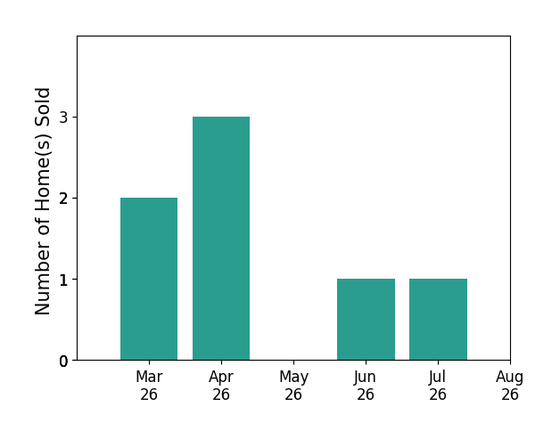 Sarah Sawyers sold 2 homes in March 2026, 3 homes in April 2026, 1 home in June 2026, 1 home in July 2026, for a total of 7 homes.