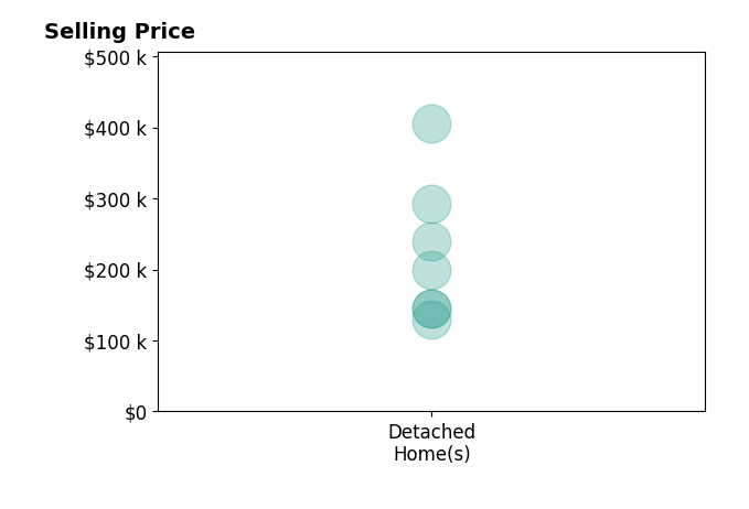 Sarah Sawyers's sold homes include detached homes from $130K to $405K.