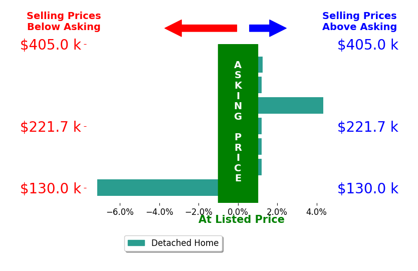 Sarah Sawyers's sold homes closed 0.2% below asking on average, with 2 homes above, 1 below, and 4 at asking price.