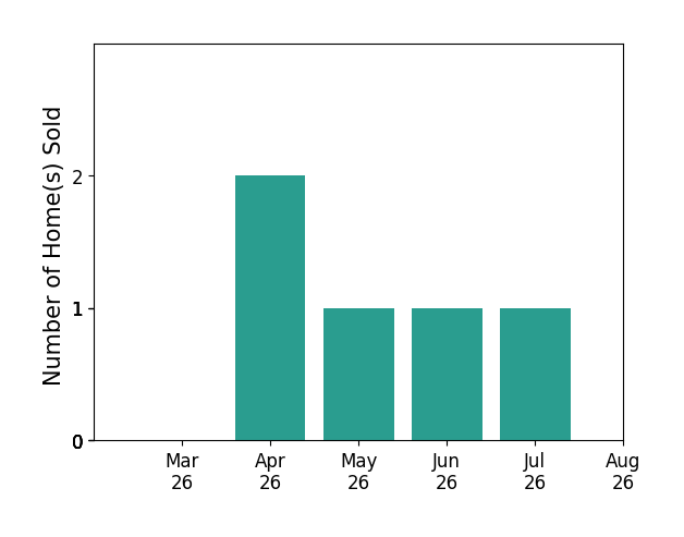 ANGELA ARRINGTON sold 2 homes in April 2026, 1 home in May 2026, 1 home in June 2026, 1 home in July 2026, for a total of 5 homes.