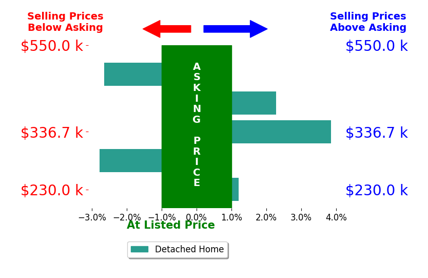 ANGELA ARRINGTON's sold homes closed 0.1% above asking on average, with 2 homes above, 2 below, and 1 at asking price.